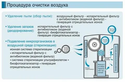 Очищенным воздухом предложение