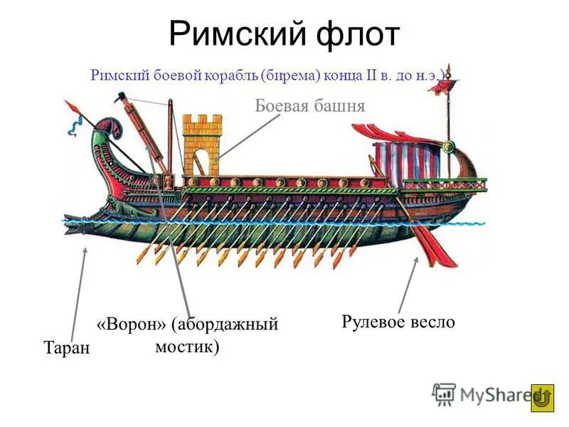 Презентация о первой морской победе римлян. Бирема корабль Рим. Ворон на римских кораблях. Абордажный мостик на римских кораблях. Римский боевой корабль назывался.