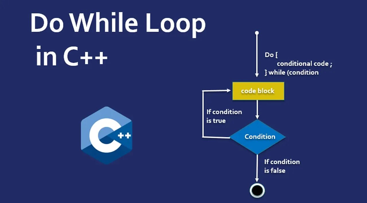 While loop. Do while loop. do while loop и do loop while. цикл do loop. do while loop c++.