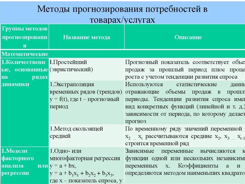 Метод прогнозирования потребности