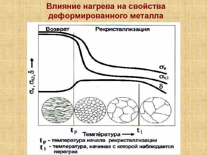 Структура и свойства деформированных металлов. Влияние нагрева на строение и свойства деформированного металла. изменение структуры и свойств деформированного металла при нагреве. влияние нагрева на структуру и свойства металла. влияние нагрева на структуру и свойства деформированного металла.