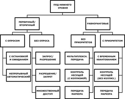 Показатели нижнего уровня