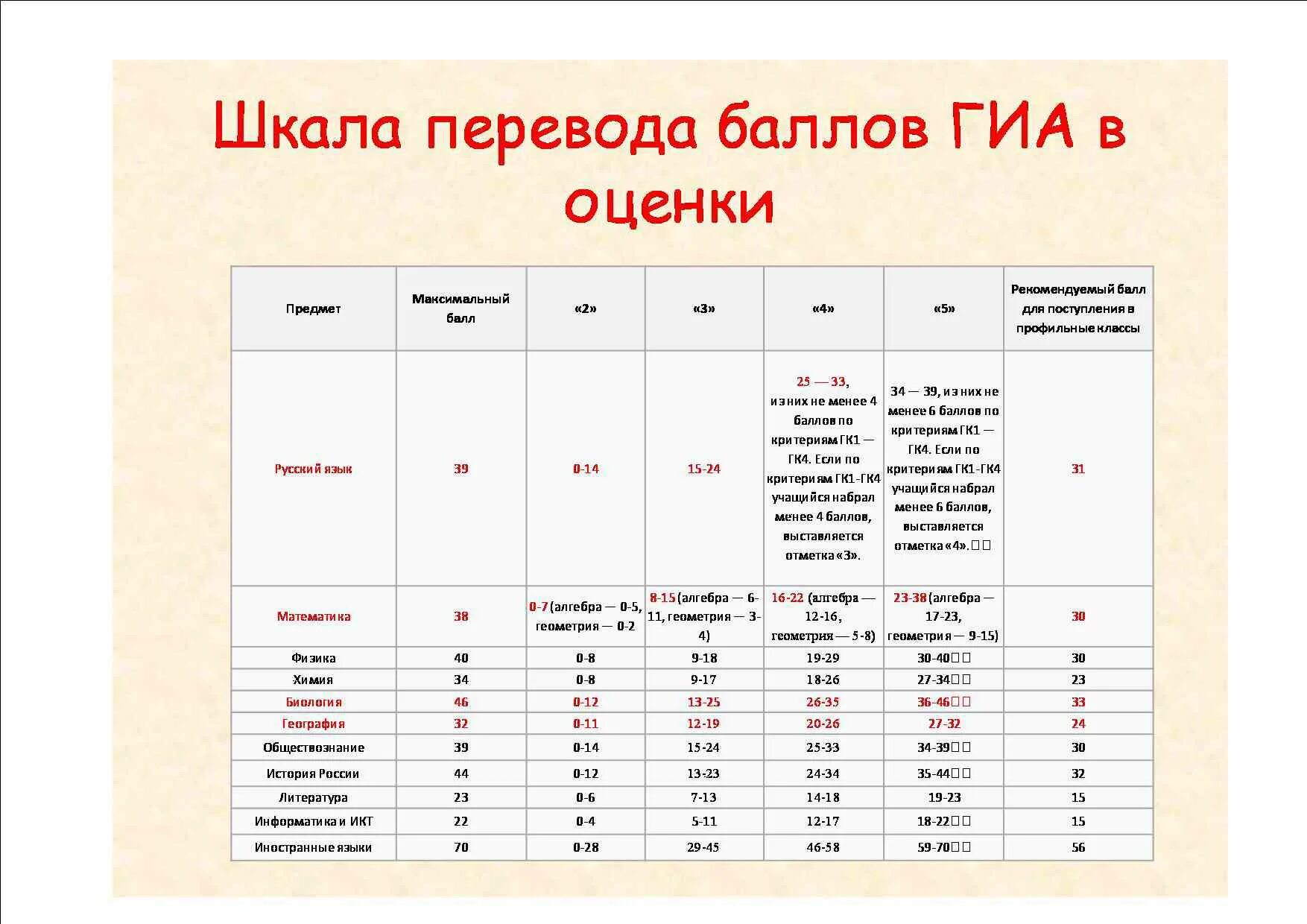 Сколько баллов надо на 4 огэ русский. Шкала перевода баллов в оценки. баллы огэ татарский язык. баллы оценивания огэ. огэ русский 2018 баллы.