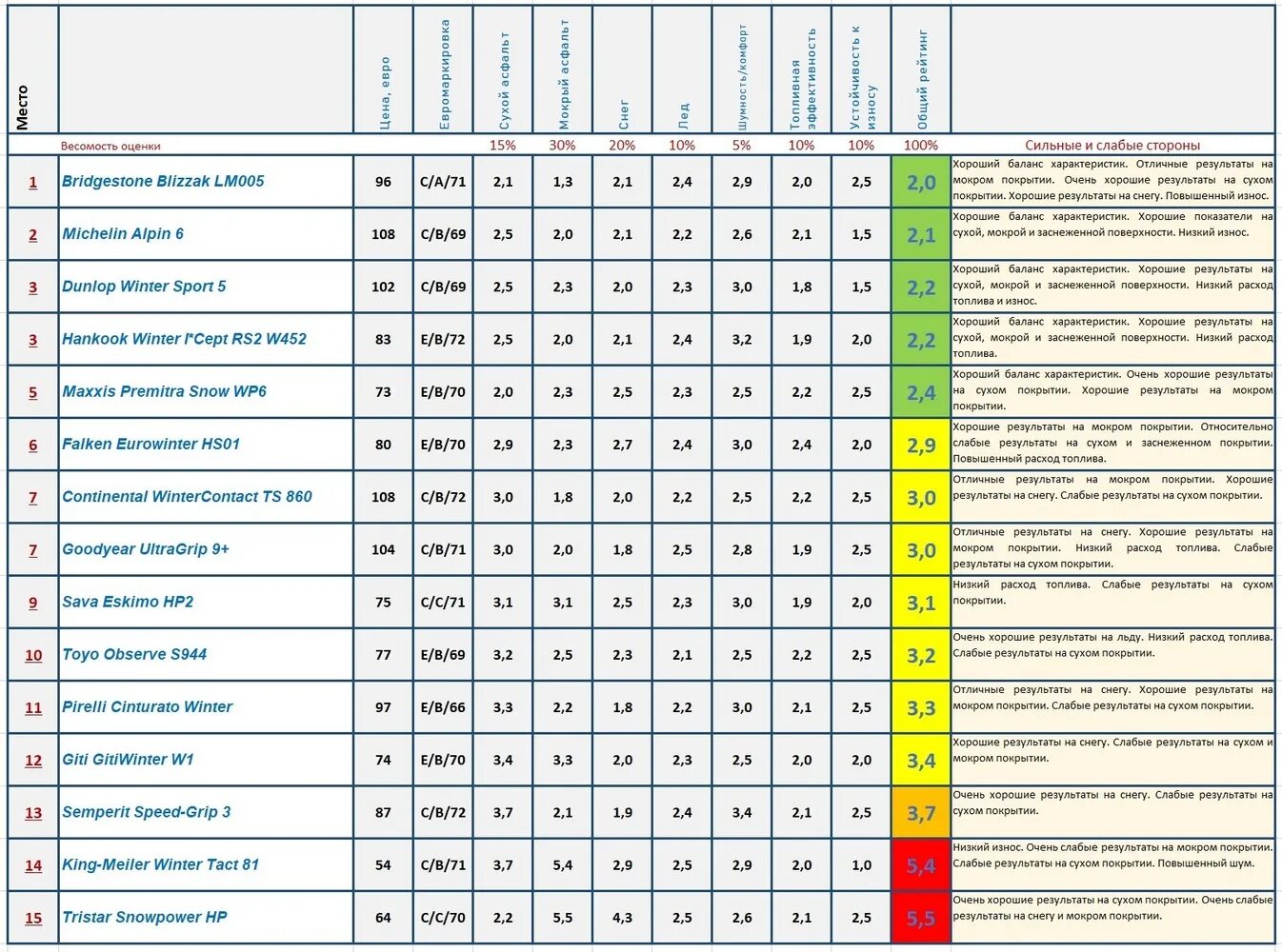 Тест шин 16. Тест зимних шин 205/55 r16 за рулем. Тесты летних шин 2024. Шины тест 2024. Тесты зимних шин ADAC 2022.