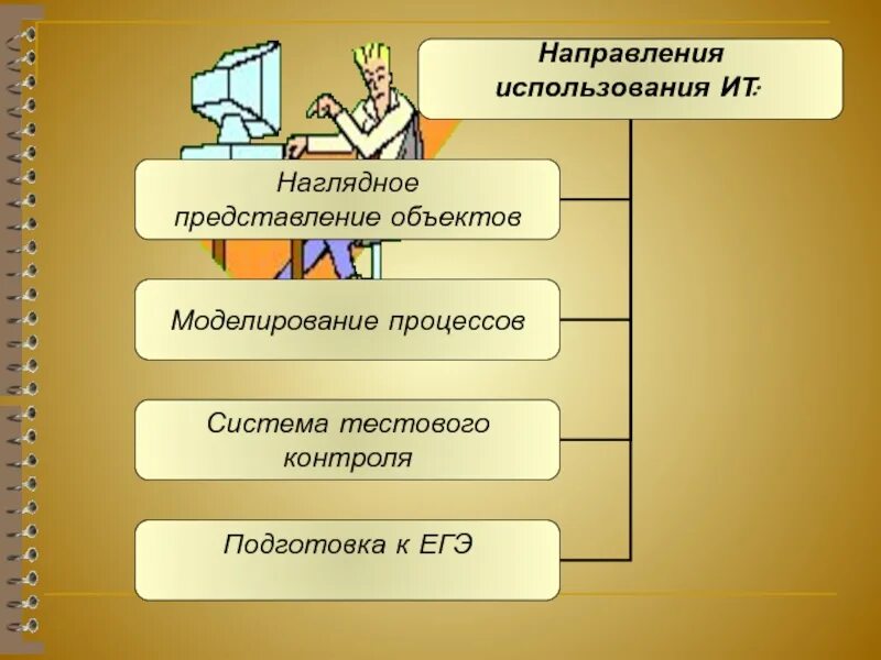 Информационные технологии на уроке. Наглядное представление. Направления использования игры:. Наглядное представление компьютер. Возможные направления использования