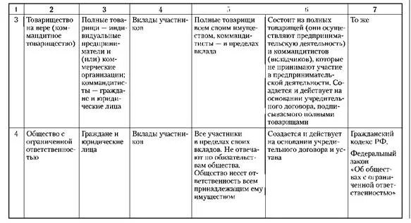 Сравнительная характеристика организационно правовых форм предприятий таблица Правовые формы бизнеса в Сингапуре " Услуги для бизнеса и получения визы в Синга