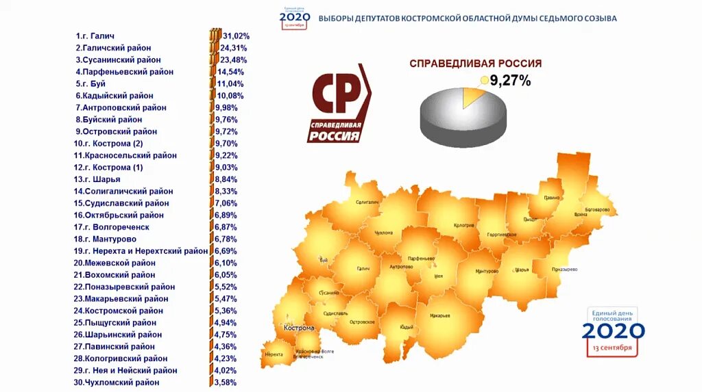 Итоги выборов в костромской области. Выборы депутатов Костромской областной. Результаты выборов в Смоленскую областную Думу области 2018.