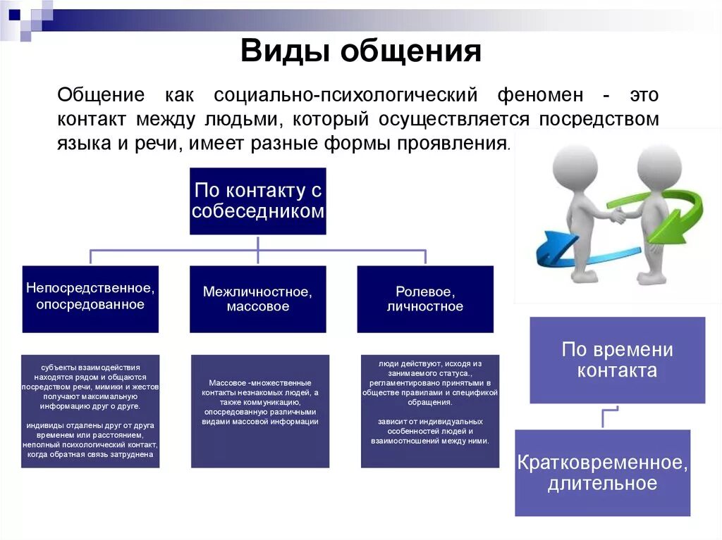 Какие виды общения бывают 6 класс обществознание. Виды общения в психологии. Перечислите виды общения. Виды и формы общения. Виды общения в психологии общения.