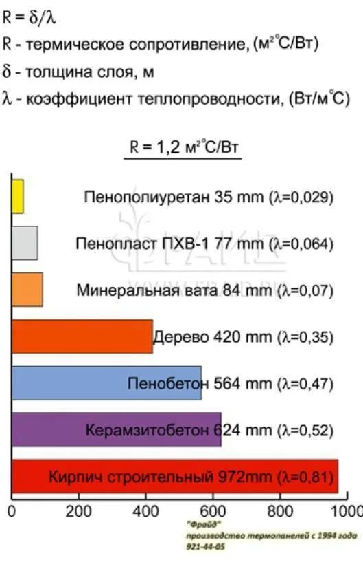 Коэффициент теплопроводности утеплителей формула. Сопротивление теплопередаче материалов таблица. Тепловое сопротивление материалов таблица. Теплоизоляционные свойства материалов сравнительная таблица.