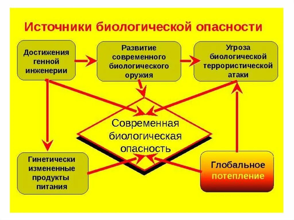 Перечислить опасности представляющие для человека. Источники биологической опасности. Виды биологических опасностей. Биологические опасности и их причины. Виды биологических угроз.