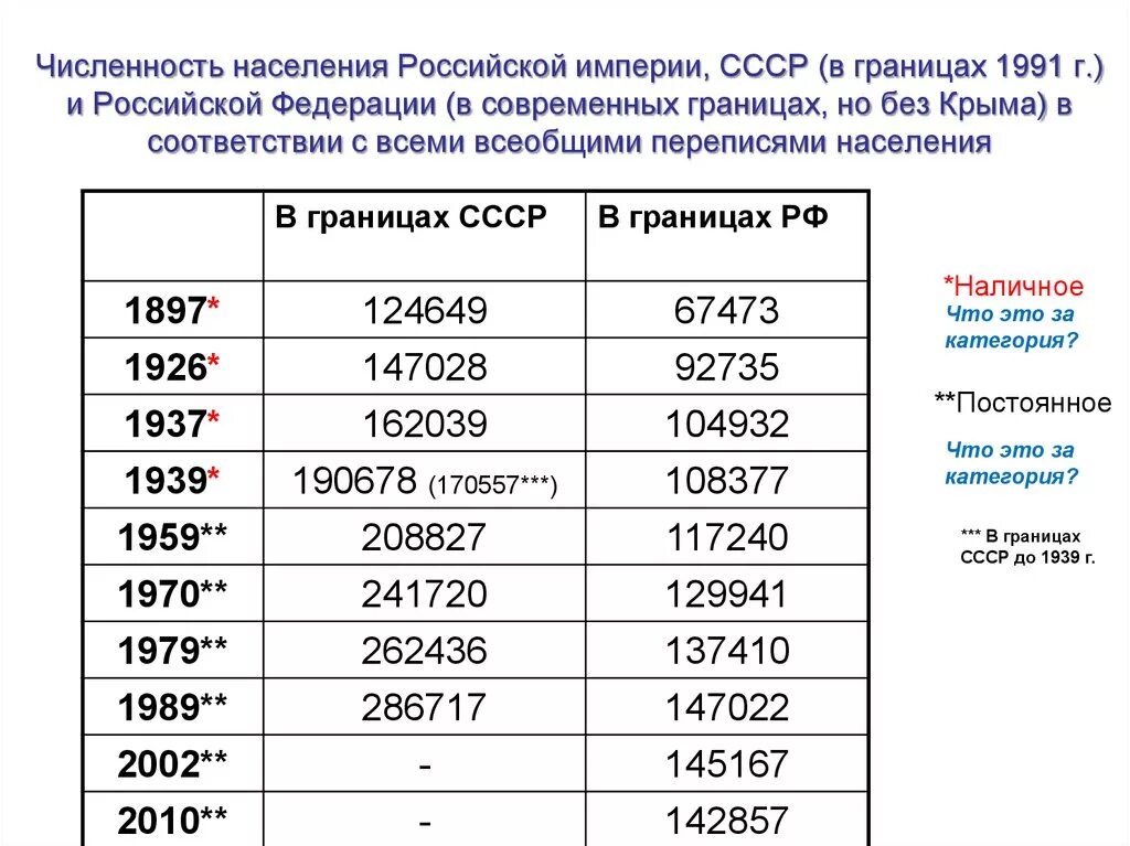 Ссср численность населения 1991