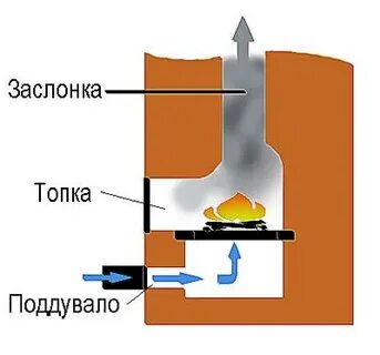 Топи печь правильно