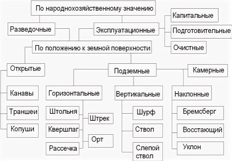 Назначение выработки. Классификация подземных горных выработок. Схема классификация горных выработок. Виды горных выработок схема. Классификация открытых горных выработок.