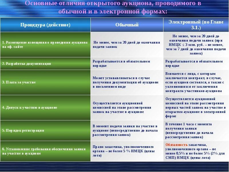 Чем отличается конкурс. Открытый аукцион и аукцион в электронной форме. Отличие аукциона от торгов. Проводится торги в форме открытого аукциона. Открытый аукцион в электронной форме процедура.