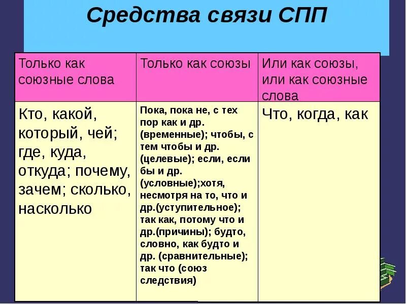 Союзные слова в русском. Средства связи в СПП. Средства связи частей сложноподчиненного предложения. Средства связи в сложноподчиненном предложении. Способы связи в СПП.