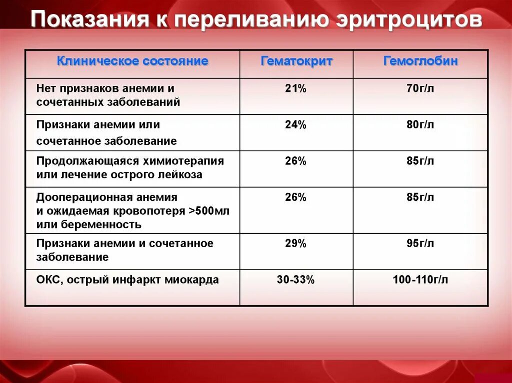 Переливание крови при каком гемоглобине. Показания для переливания крови уровень гемоглобина. Показания к переливанию крови гемоглобин. Показания к переливанию крови при анемии. Уровень гемоглобина для гемотрансфузии.