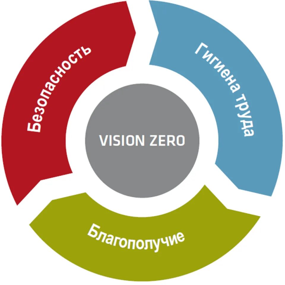 Правила концепции vision zero. Концепция нулевого травматизма vision zero. нулевой травматизм vision zero 7 золотых правил. семь золотых правил концепции vision zero. концепция нулевого травматизма 7 золотых правил.