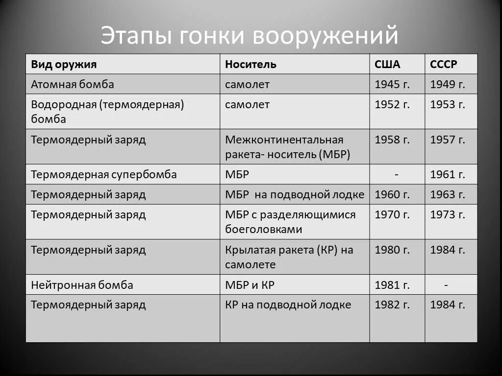 Этапы гонки вооружений США И СССР. Гонка вооружений СССР И США. Этапы гонки вооружений таблица. Гонка вооружений СССР И США таблица. Этапы холодной войны основные события