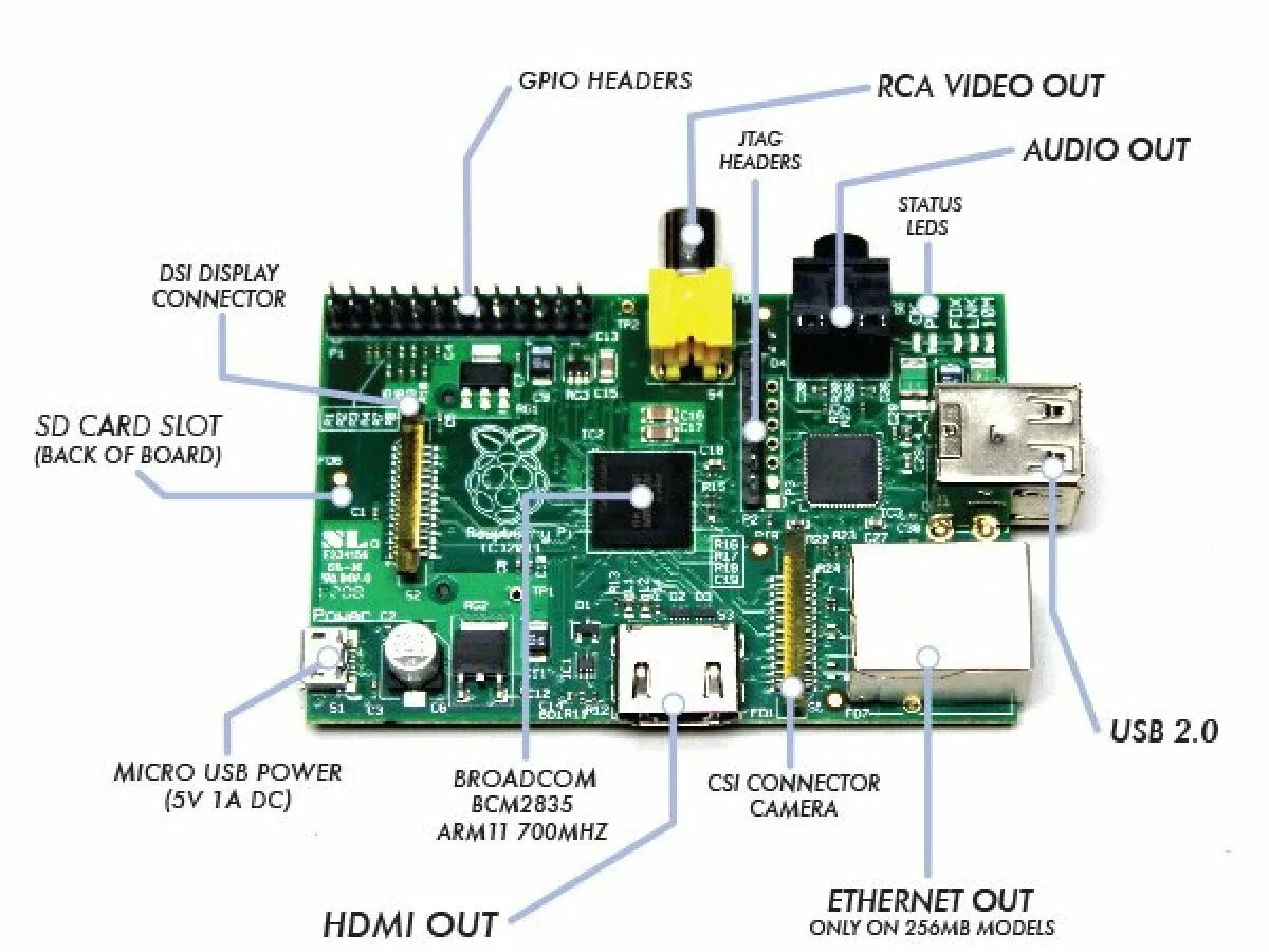 This card connect. Raspberry Pi Micro Board. Orange Pi 3g-IOT 512mb model b. Bcm2835 GPIO Controller. Raspberry Pi Pico USB Camera.