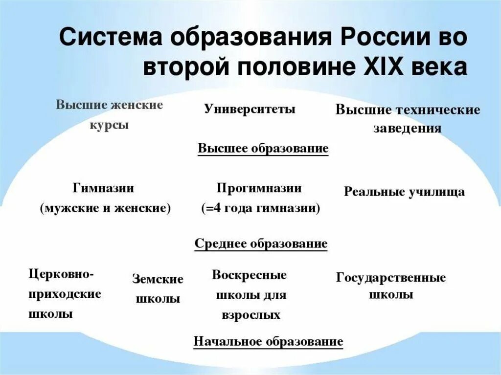 Наука и образование 19 века конспект. Просвещение во второй половине xix века. система образования в первой половине 19 века схема. система образования во 2 половине 19 века в россии. образование в первой половине xix века в россии таблица.