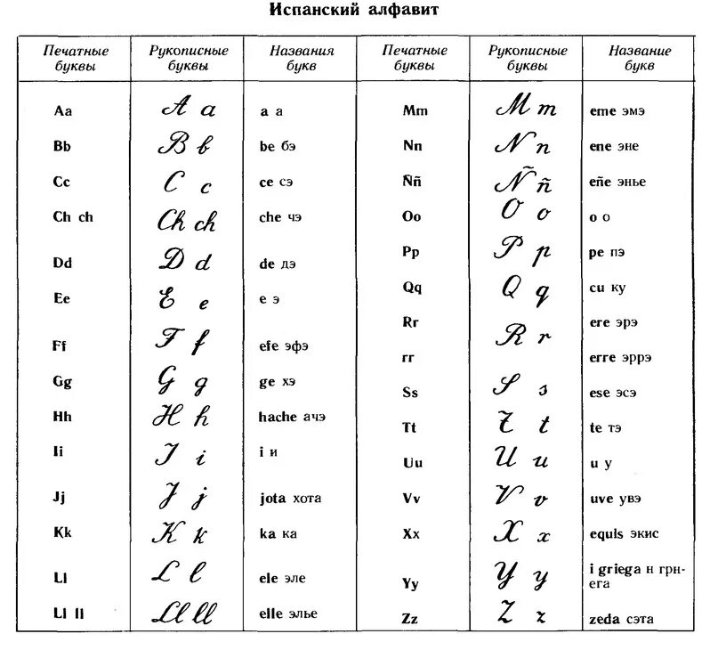Прописные испанские буквы. Испанский алфавит с транскрипцией. Испанский алфавит прописные буквы. Испанский алфавит с произношением на испанском языке. Итальянская латынь