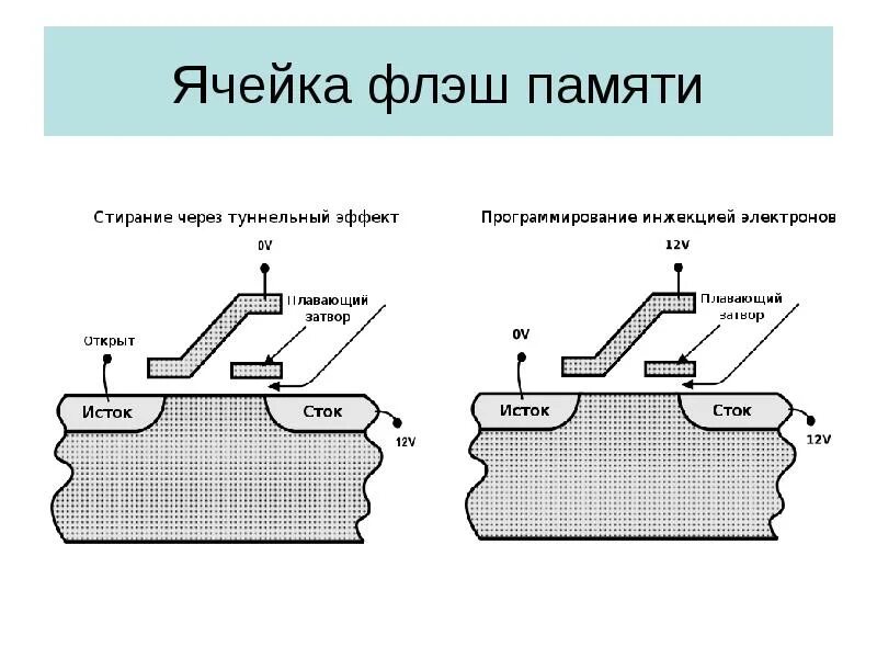 Содержимым ячейки памяти. Схема ячейки флеш памяти. Структура флеш памяти. Ячейка памяти NAND схема. Строение ячейки флеш-памяти.