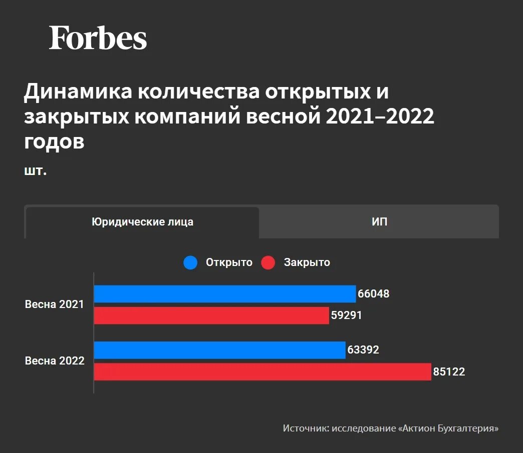 Сколько корпораций закрылось в 2022 году. Количество открытых и закрытых компаний по годам 2022. Динамика закрытия предприятий. Количество закрытых компаний.