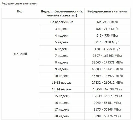 Динамика хгч при беременности калькулятор. Анализ ХГЧ ме/л. ХГЧ показатель <0,5. Уровень ХГЧ 2,5. ХГЧ при беременности ме/л.