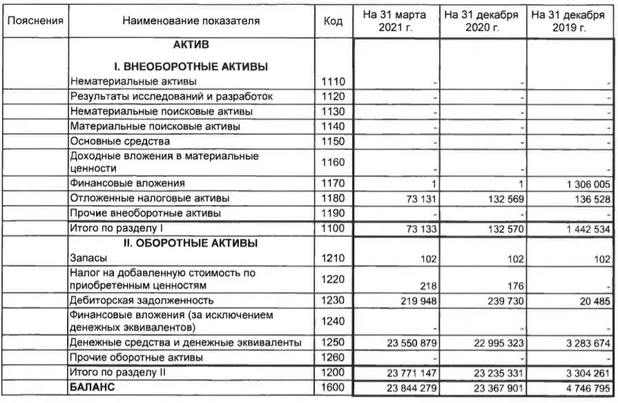 Бухгалтерский баланс внеоборотные Активы нематериальные Активы 1110. Актив 1 внеоборотные Активы в балансе. Актив баланса строка в балансе. Нематериальные Активы в бухгалтерском балансе строка. Финансовые вложения в пояснениях