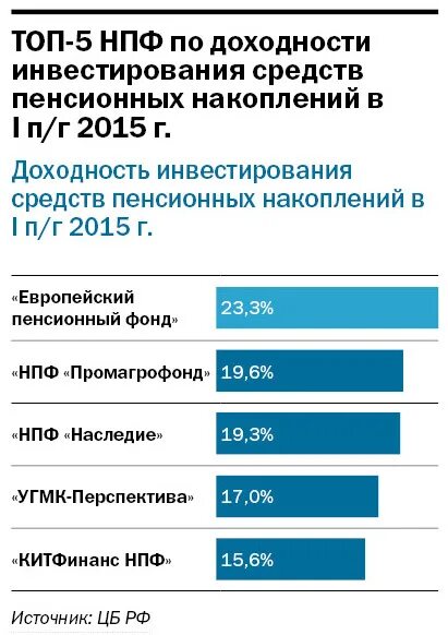 Инвестирование пенсионных накоплений. НПФ. Негосударственный пенсионный фонд СОЦИУМ. Инвестирования пенсионных взносов.