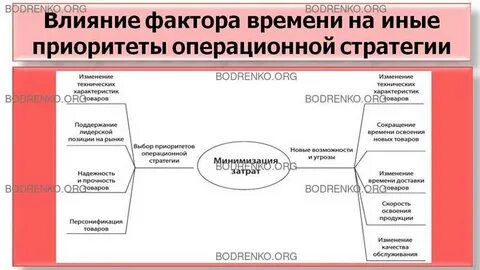 Стратегическое управление операциями