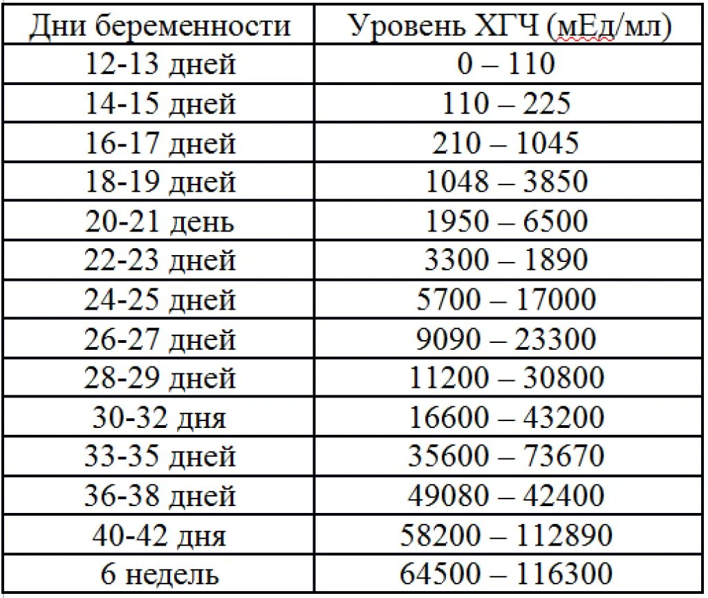 Норма показателя ХГЧ по неделям беременности. Уровень ХГЧ при беременности 1 неделя. Внематочная беременность ХГЧ уровень. Внематочная беременность показатели ХГЧ. Хгч через сколько готов