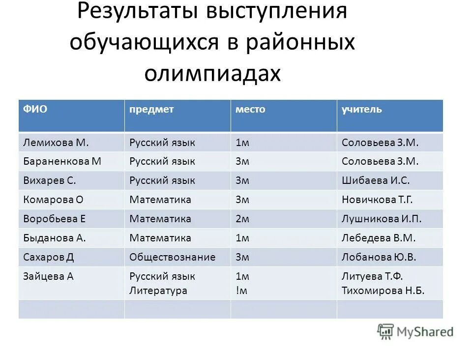 Результат выступления