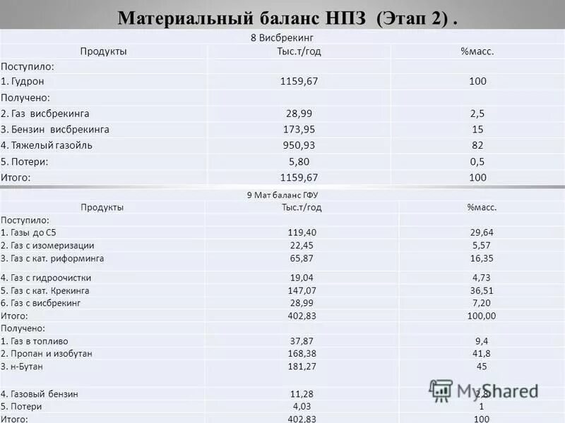 Материальный баланс висбрекинга. Материальный баланс НПЗ. Материальный баланс гидроочистки. Материальный баланс установки гидроочистки. Материальный баланс производства