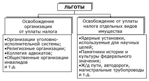 Налог на имущество организаций вид налога федеральный