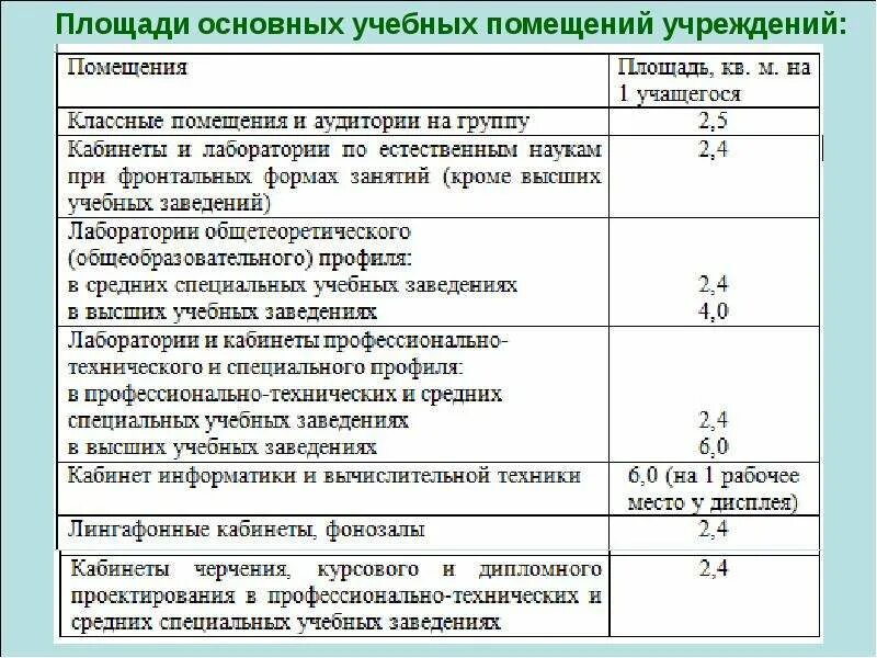 Площадь помещений ДОУ. Площади помещений детских дошкольных учреждений. Площади помещений групповых в ДОУ. Площадь образовательных помещений. Нормы площади школы