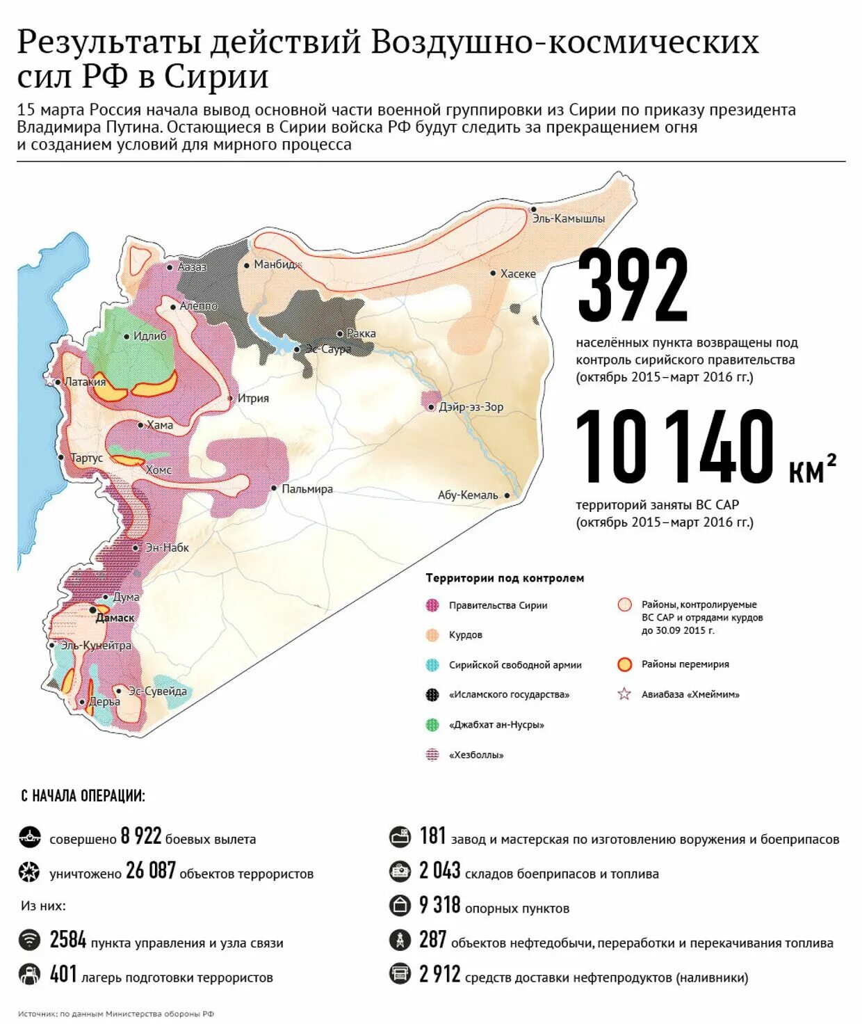 Результат операции россии. Итоги войны в Сирии кратко. Итоги военной операции в Сирии. Причины конфликта в Сирии. Россия в Сирии инфографика.