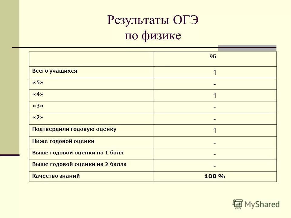 Орцоко результаты огэ. Годовые оценки 2. ОГЭ оценкире Результаты оценки.