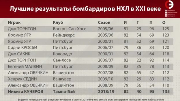 Бомбардиры нхл 2023 2024 за всю историю. Лучшие бомбардиры НХЛ. Лучшие бомбардиры НХЛ В истории. Лучший бомбардир НХЛ. Лучшие бомбардиры в истории хоккея.