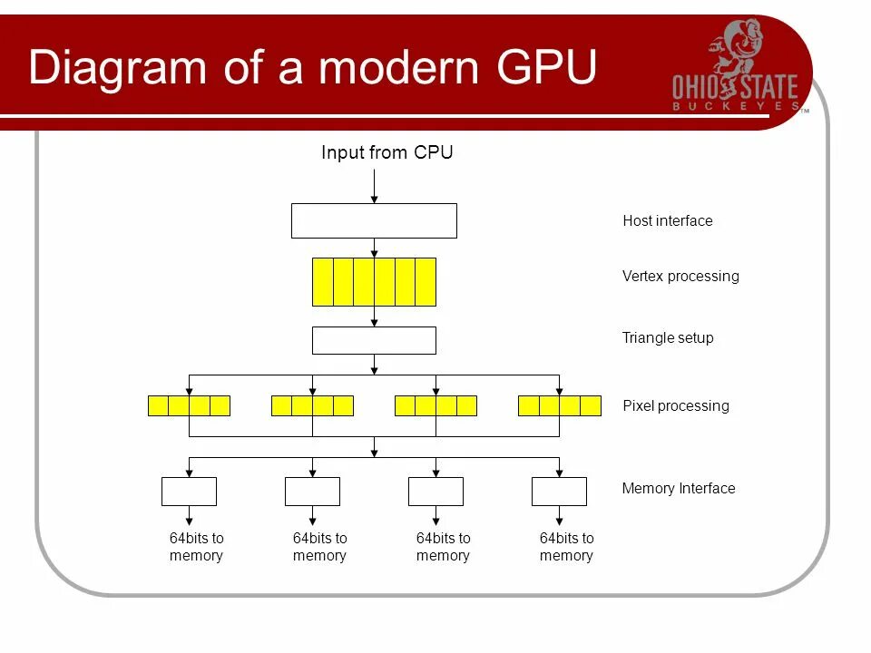 Host interface. Архитектура GPU. Архитектура ГПУ. Хост Интерфейс это.