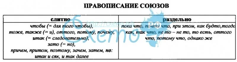 Правописание союзов таблица. Слитное и раздельное написание союзов. Слитное и раздельное правописание союзов таблица. Правописание союзов правило.