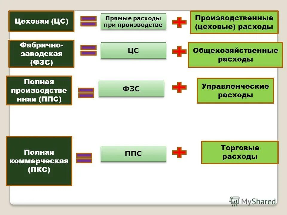 Прямые и косвенные затраты примеры. Как определить прямые затраты формула. Как найти прямые затраты. Затраты в строительстве таблица. Структура прямых затрат.