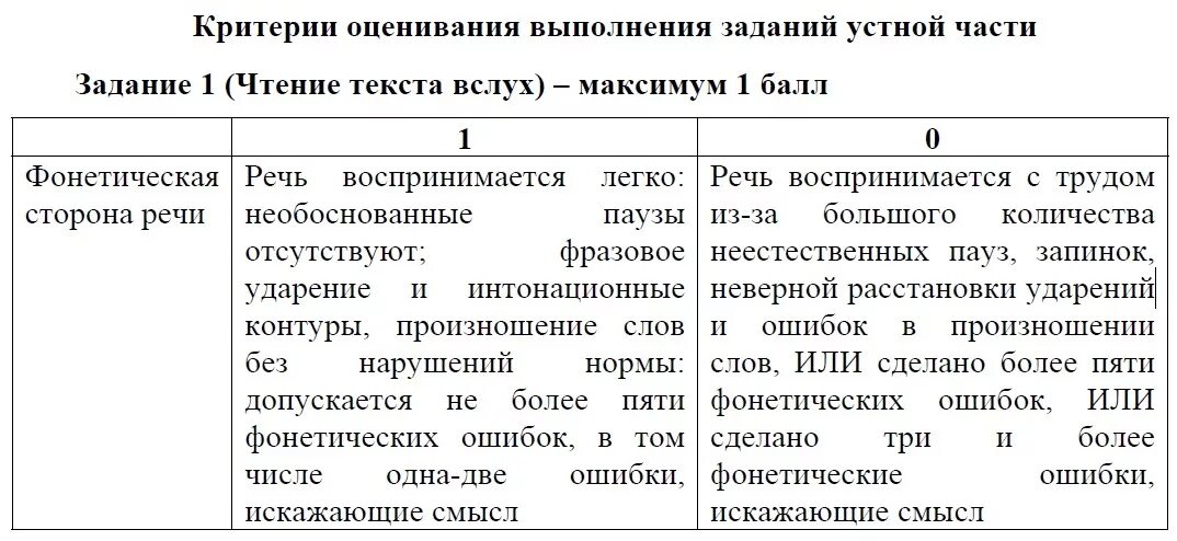 Говорение задание 1. ЕГЭ английский устная часть критерии. Критерии оценки устной части ЕГЭ английский. ЕГЭ английский критерии оценивания устной части. ЕГЭ английский язык устная часть критерии оценивания.