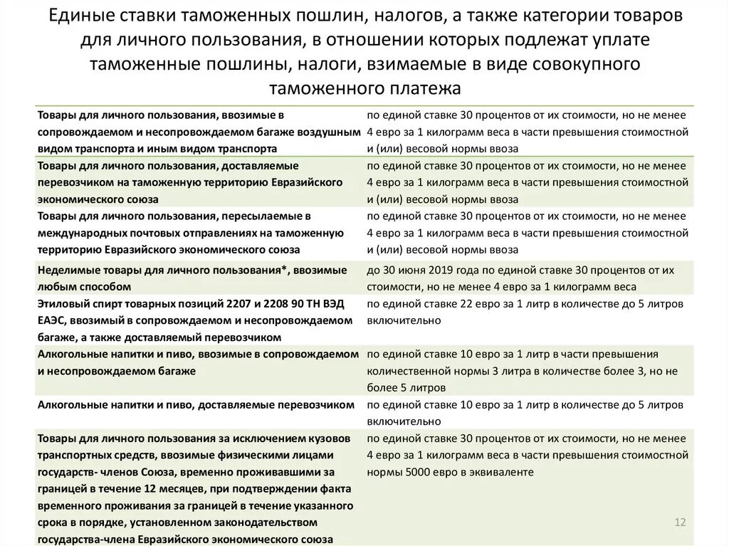 Таможенные платежи а также. Категории товаров для личного пользования. Ставки пошлин таможенные платежи. Таможенные платежи товары для личного пользования. Налоговая ставка таможенной пошлины.