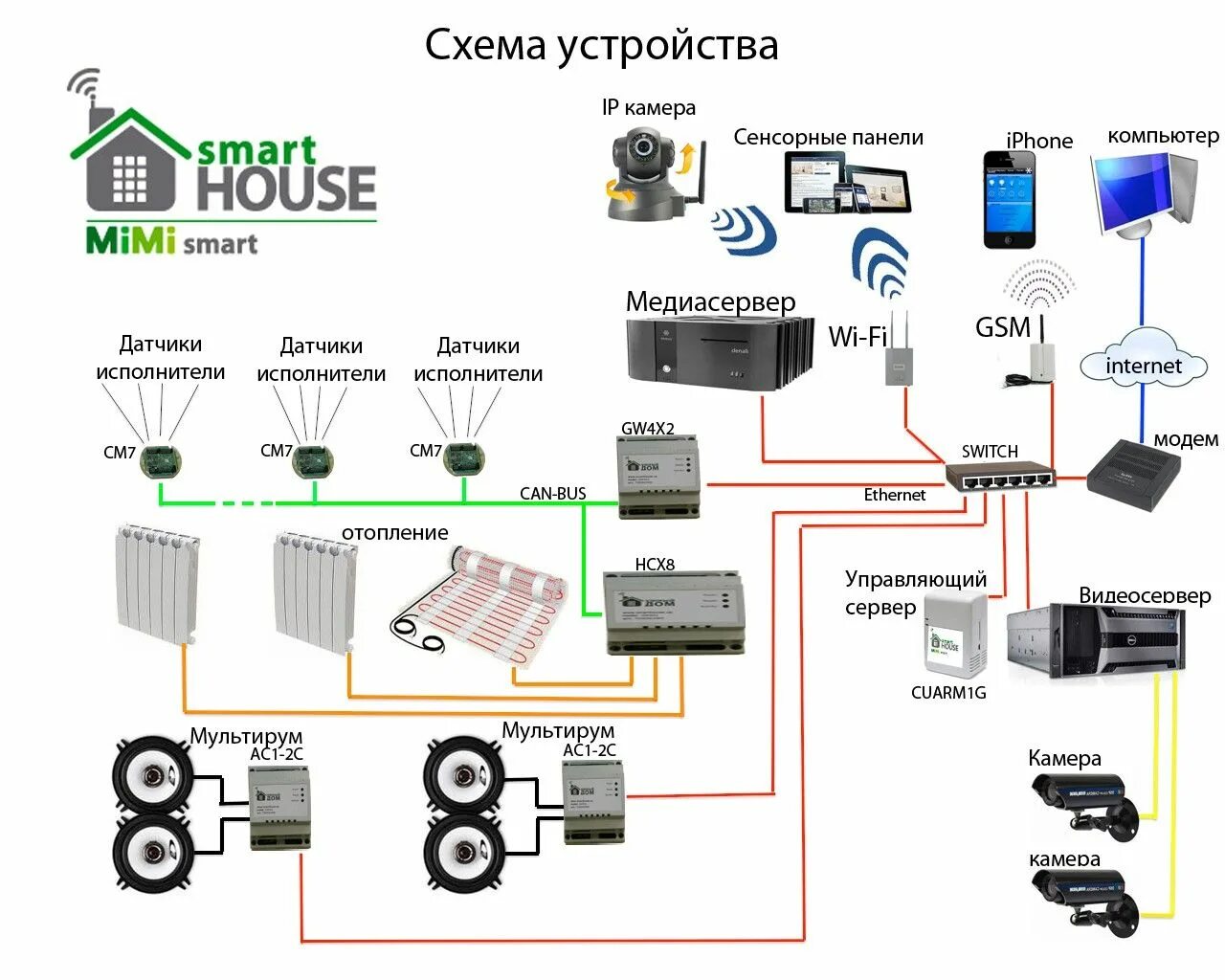 Можно подключить связь. Схема подключения умного дома. Умный дом схема подключения датчиков. Умный дом оборудование для квартиры схема подключения. Структурная схема системы умный дом.