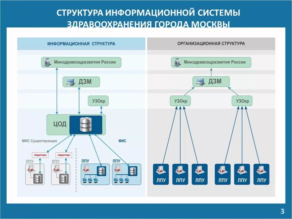 Структура системы здравоохранения города Москвы. Информационная структура. Структура информационной системы. Медицинская информационная система схема. Аис местоположение