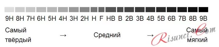 Твердость карандашей. Твёрдость простых карандашей таблица. классификация простых карандашей по твердости и мягкости. твёрдость карандашей таблица и мягкость. твёрдость карандашей обозначение.
