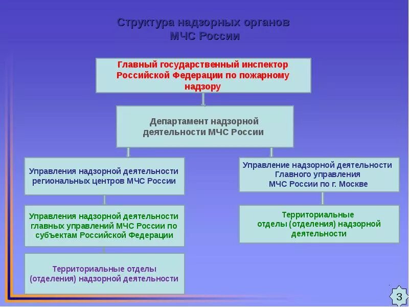 Основные направления надзорной деятельности. Структура надзорных органов МЧС России. Структура органов государственного надзора. Государственные структуры по защите населения в ЧС.