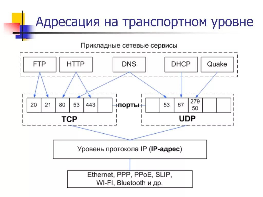 Какой протоколы относятся к транспортному уровню