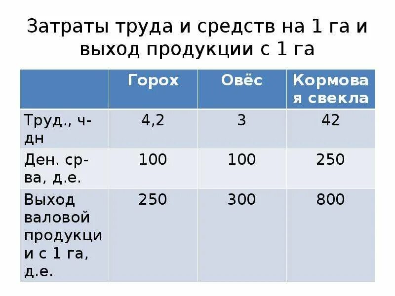 Выход продукции. Затраты труда на 1 га, час. Выход продукции с 1 га формула. Выход с 1 гектара. Валовый выход